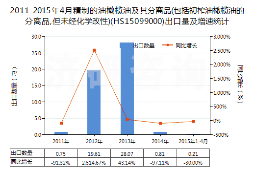2011-2015年4月精制的油橄欖油及其分離品(包括初榨油橄欖油的分離品,但未經(jīng)化學(xué)改性)(HS15099000)出口量及增速統(tǒng)計(jì) 2011-2015年4月精制的油橄欖油及其分離品(包括初榨油橄欖油的分離品,但未經(jīng)化學(xué)改性)(HS15099000)出口量及增速統(tǒng)計(jì)